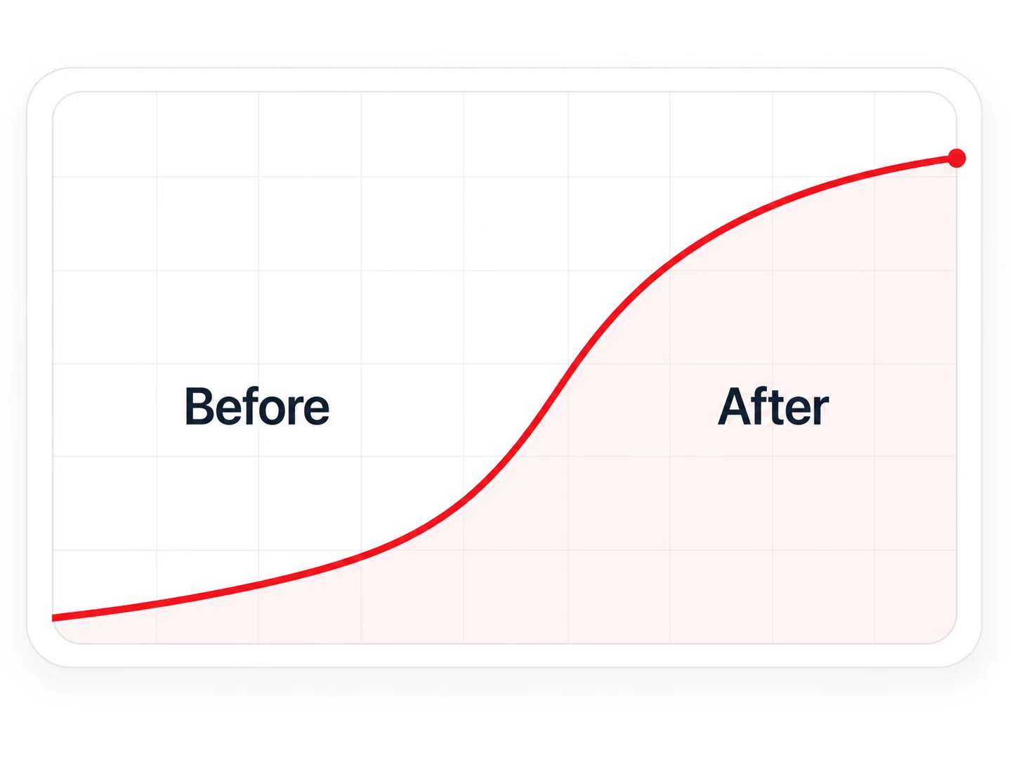 Before and after growth graph visual
